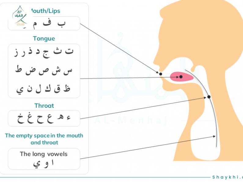 Talaqqi Al-Quran - Key Challenges in Pronouncing Arabic Letters for Non-Native Speakers & How to Overcome Them Key Challenges in Pronouncing Arabic Letters for Non-Native Speakers & How to Overcome Them